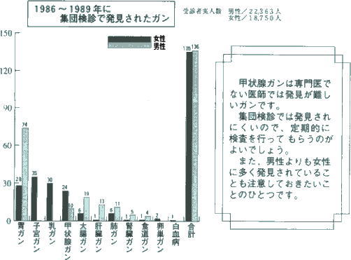 集団検診で発見されたガン