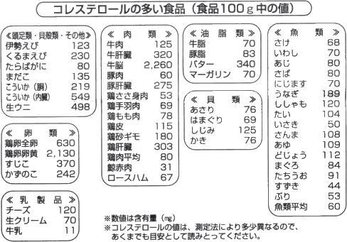コレステロールの多い食品一覧