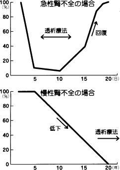 急性腎不全の場合