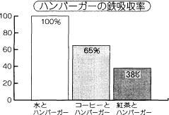 鉄分の吸収率