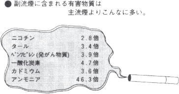 副流煙の有害物質は3倍