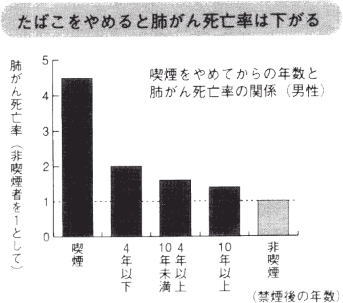 禁煙の効果