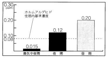 空気中の濃度