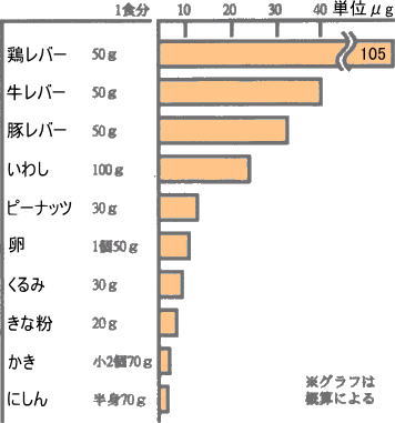 ビオチンを多く含む食品