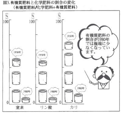 有機肥料が占める割合