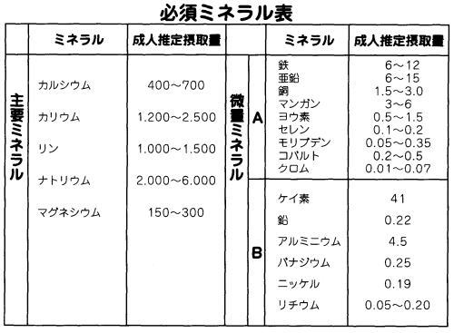 必須ミネラル表