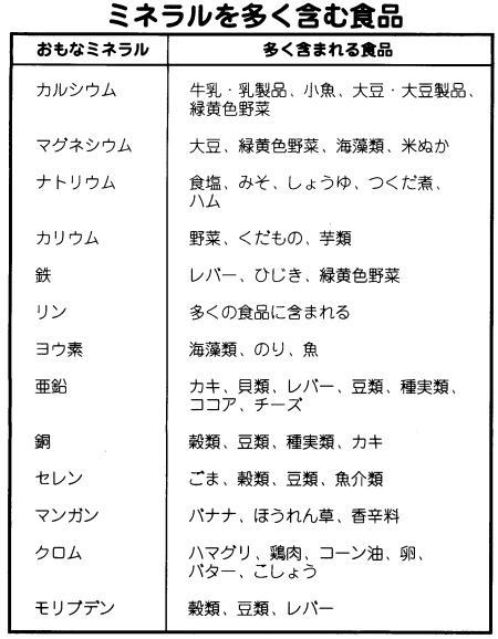 ミネラルを多く含む食品