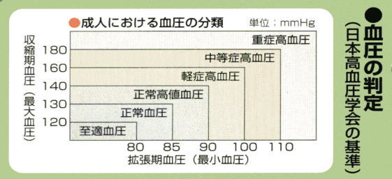 血圧の判定