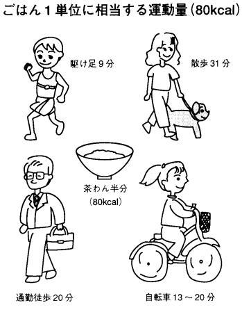 ごはん１単位に相当する運動量